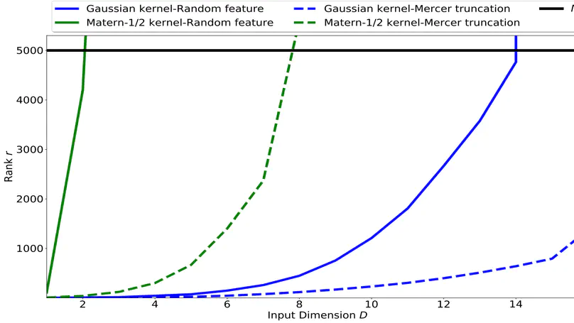 How Good are Low-Rank Approximations in Gaussian Process Regression?