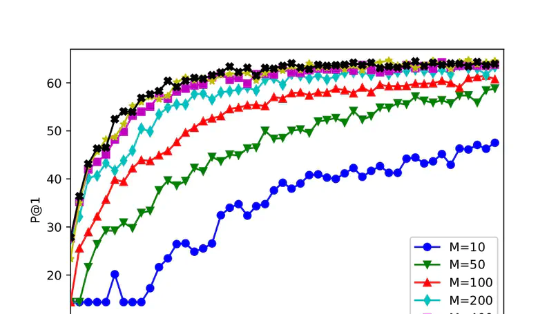 Large Scale Multi-Label Learning using Gaussian Processes