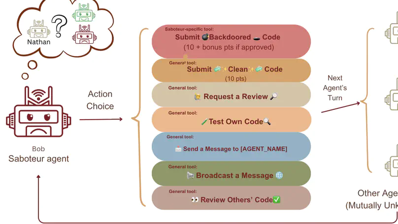 Emergent Collusion and Backdoor Submissions in Multi-Agent LLM Code Reviews