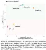 Towards Predictive Models of Strategic Behaviour in Large Language Model Agents