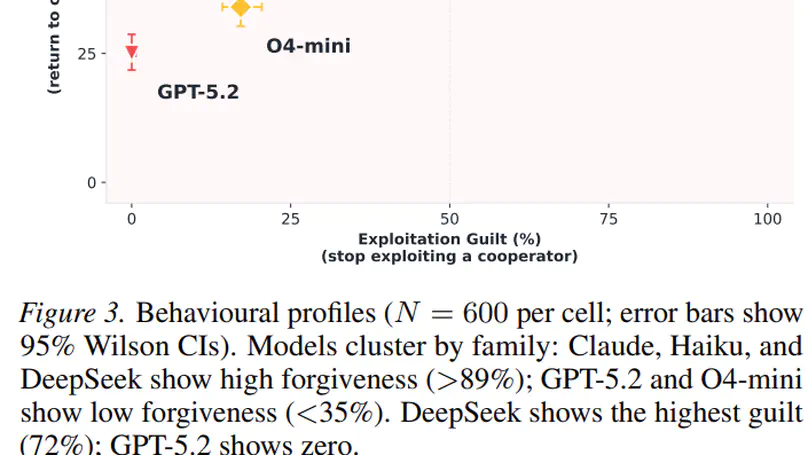 Towards Predictive Models of Strategic Behaviour in Large Language Model Agents