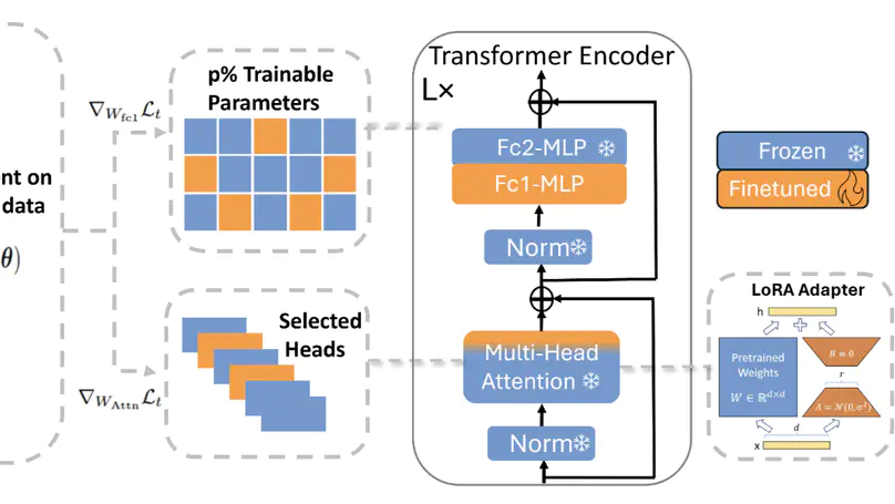 Efficient Few-Shot Continual Learning in Vision-Language Models